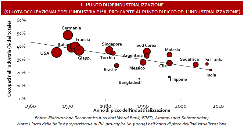 premature_deindustrialization